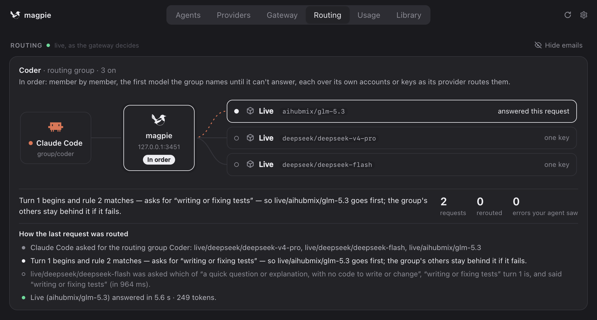 The Routing tab: Claude Code to magpie to aihubmix/glm-5.3, which answered; the trace says rule 2 matched “writing or fixing tests”, as deepseek-flash said in 964 ms