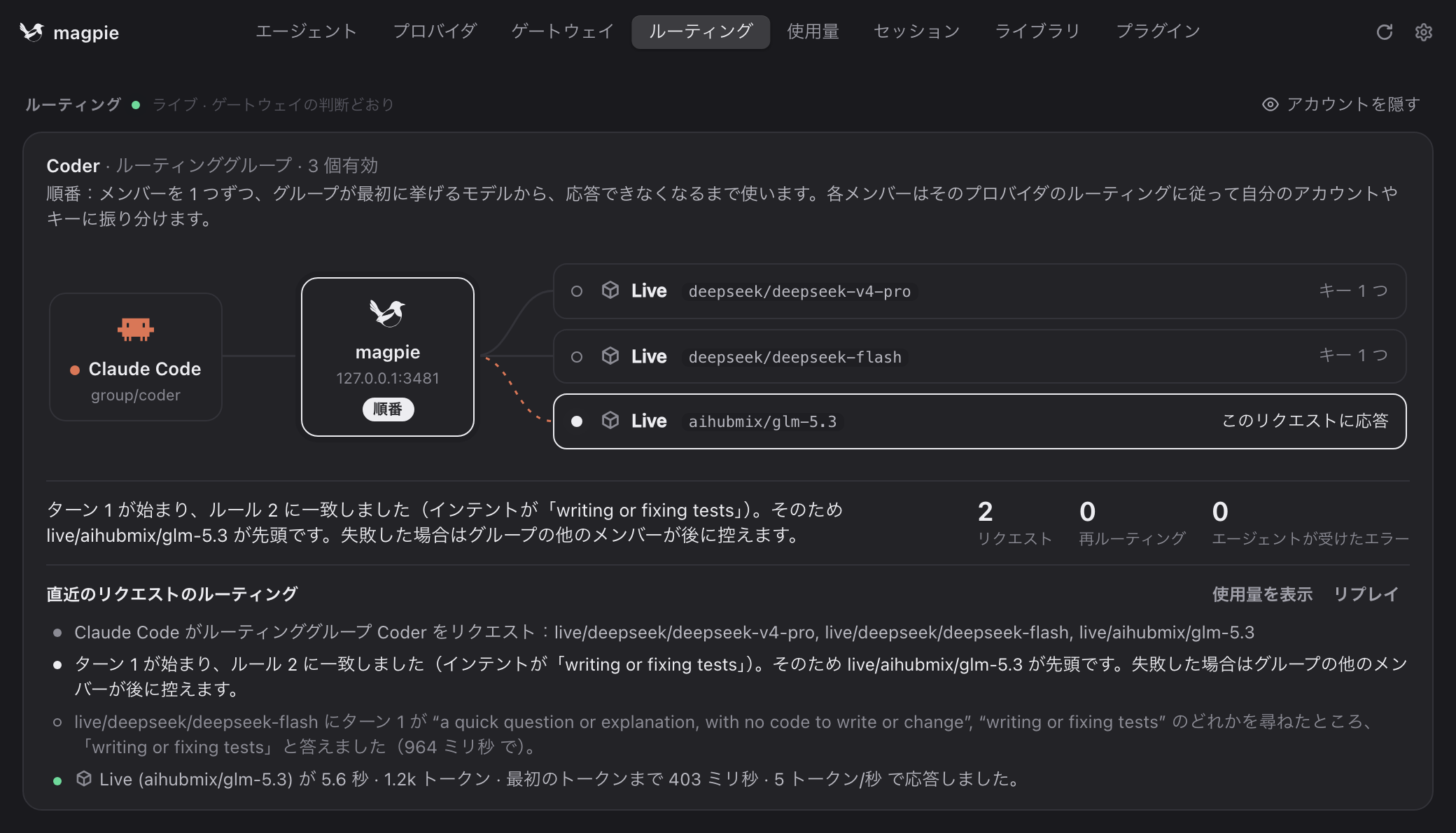 ルーティングタブ：Claude Code から magpie を経て aihubmix/glm-5.3 が回答。トレースには、deepseek-flash が 964 ms で答えたとおりルール 2 が “writing or fixing tests” に一致したと書かれている