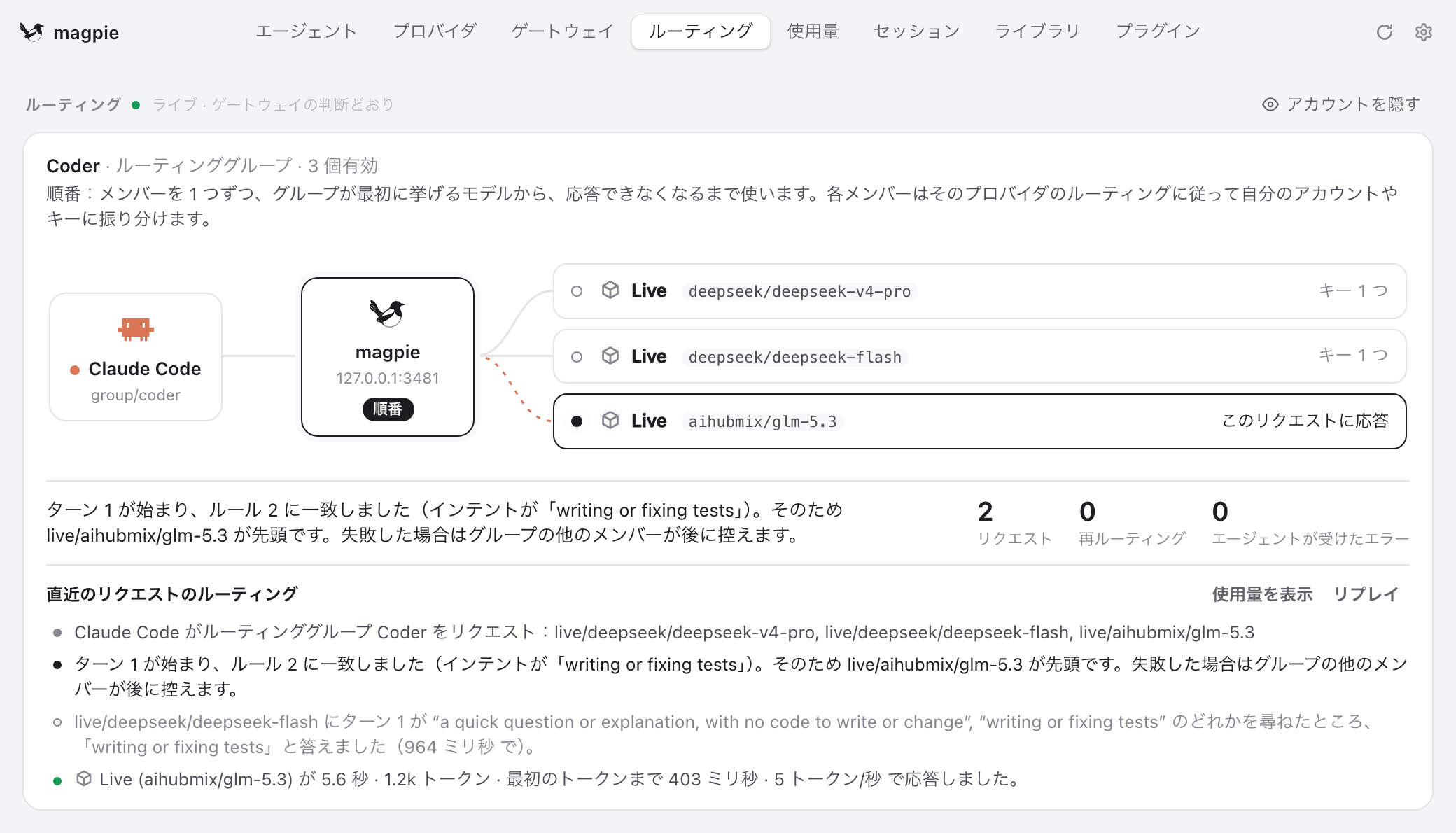 ルーティングタブ：Claude Code から magpie を経て aihubmix/glm-5.3 が回答。トレースには、deepseek-flash が 964 ms で答えたとおりルール 2 が “writing or fixing tests” に一致したと書かれている