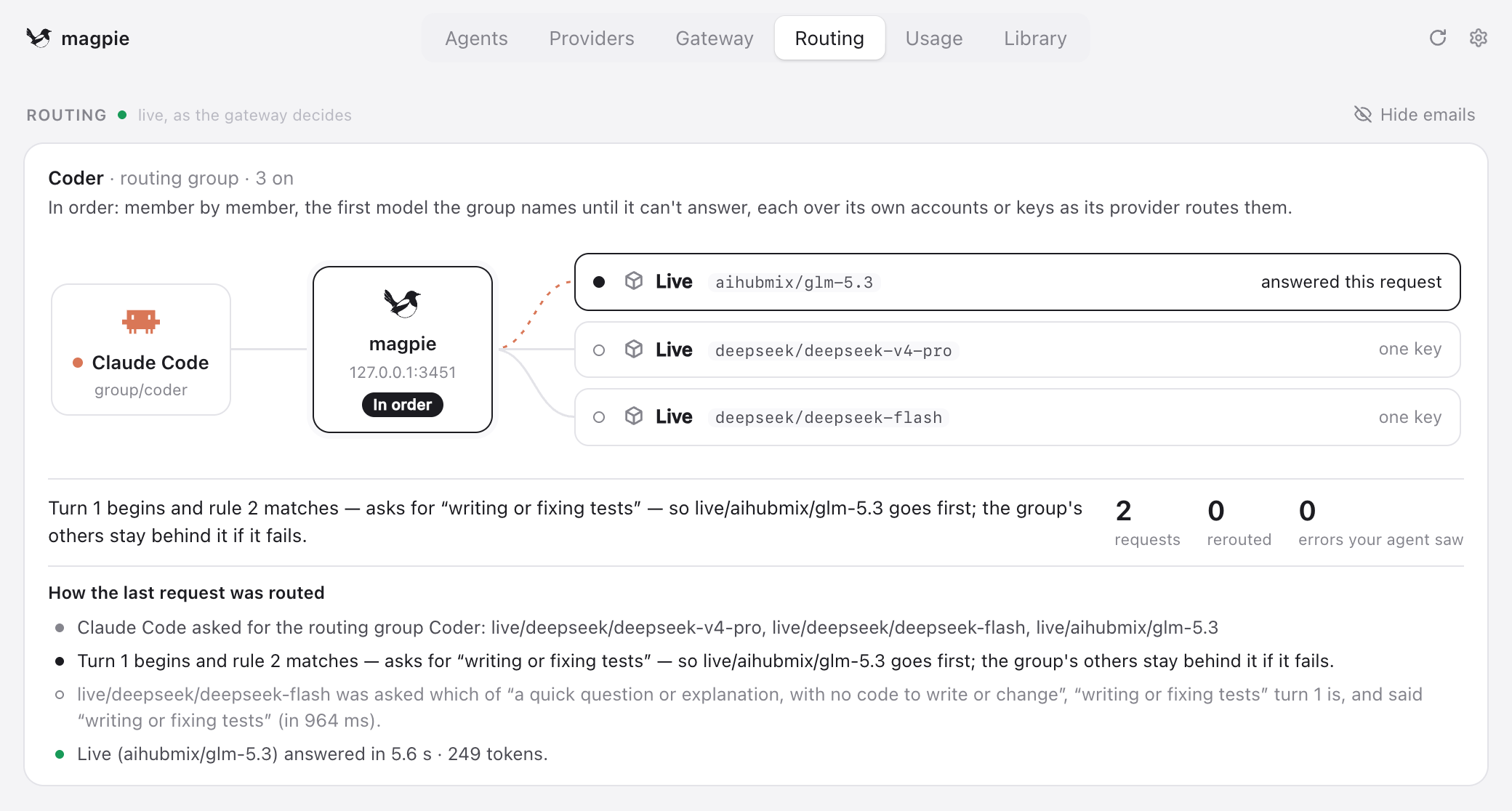 The Routing tab: Claude Code to magpie to aihubmix/glm-5.3, which answered; the trace says rule 2 matched “writing or fixing tests”, as deepseek-flash said in 964 ms