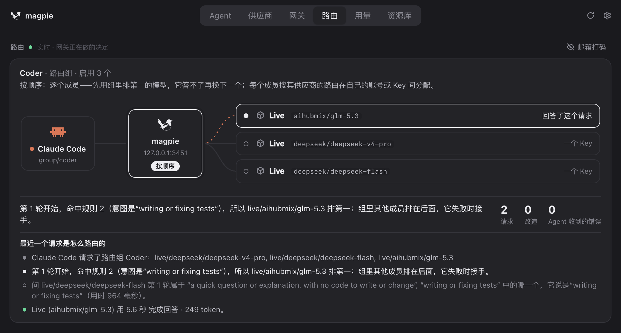 路由页：Claude Code 经 magpie 到 aihubmix/glm-5.3 并由它回答；记录里写着命中规则 2（意图是“writing or fixing tests”），deepseek-flash 用时 964 毫秒作出判断