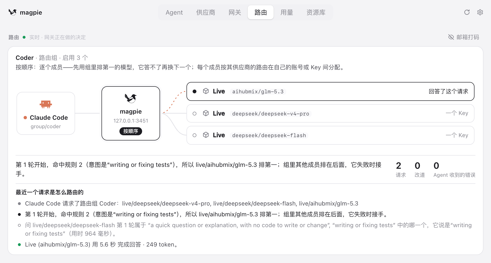 路由页：Claude Code 经 magpie 到 aihubmix/glm-5.3 并由它回答；记录里写着命中规则 2（意图是“writing or fixing tests”），deepseek-flash 用时 964 毫秒作出判断