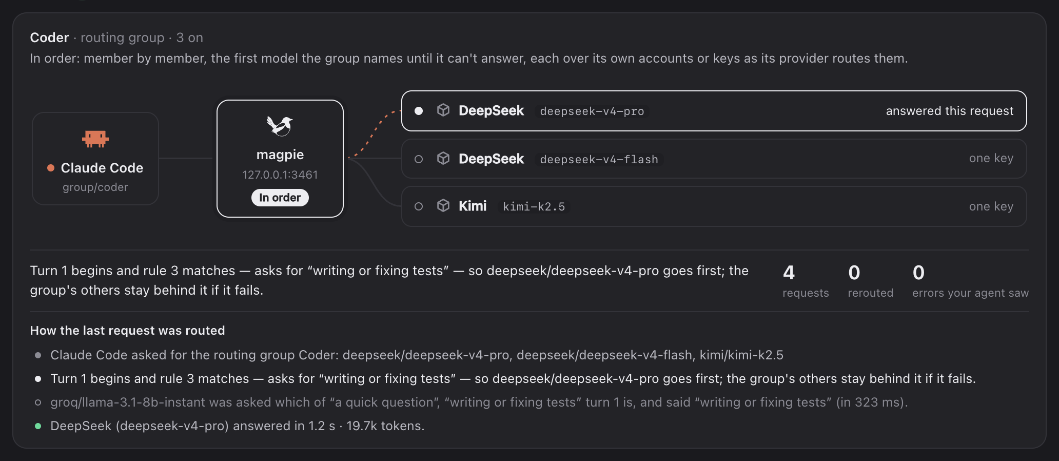 The Routing tab after a request: Claude Code to magpie to DeepSeek deepseek-v4-pro, and the trace saying rule 3 matched and what the classifier said