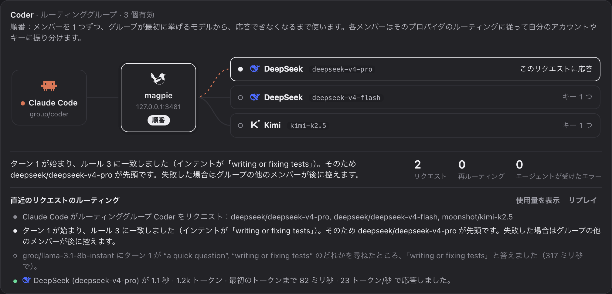 リクエスト後の ルーティングタブ：Claude Code から magpie を経て DeepSeek の deepseek-v4-pro へ。トレースにはルール 3 が一致したことと判定モデルの答えが書かれている