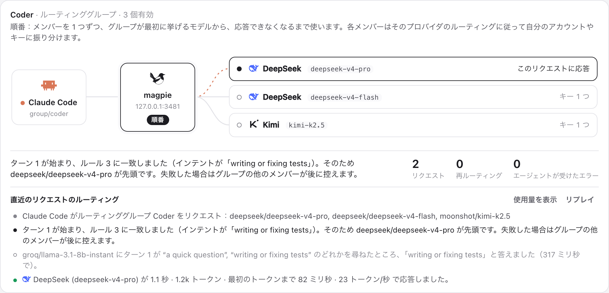 リクエスト後の ルーティングタブ：Claude Code から magpie を経て DeepSeek の deepseek-v4-pro へ。トレースにはルール 3 が一致したことと判定モデルの答えが書かれている