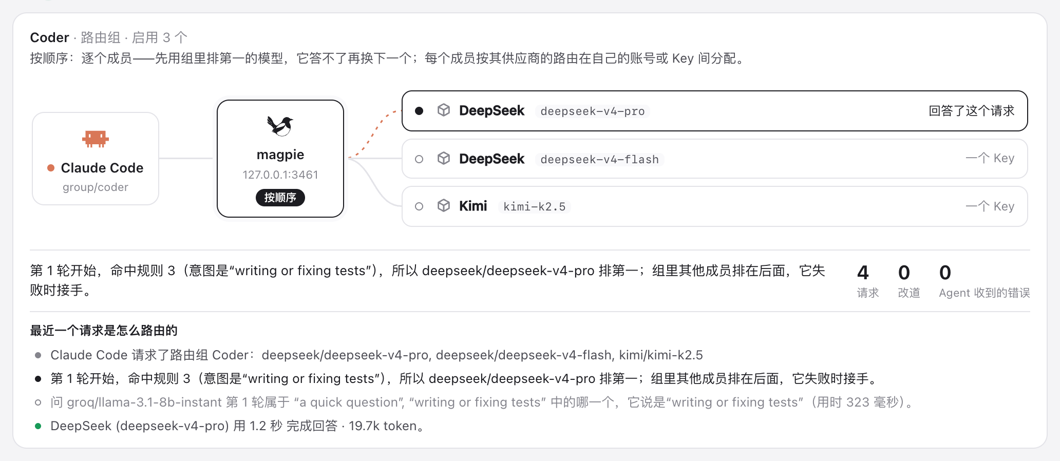 一次请求后的路由页：Claude Code 经 magpie 到 DeepSeek deepseek-v4-pro，记录里写着命中了规则 3 以及判断模型的回答
