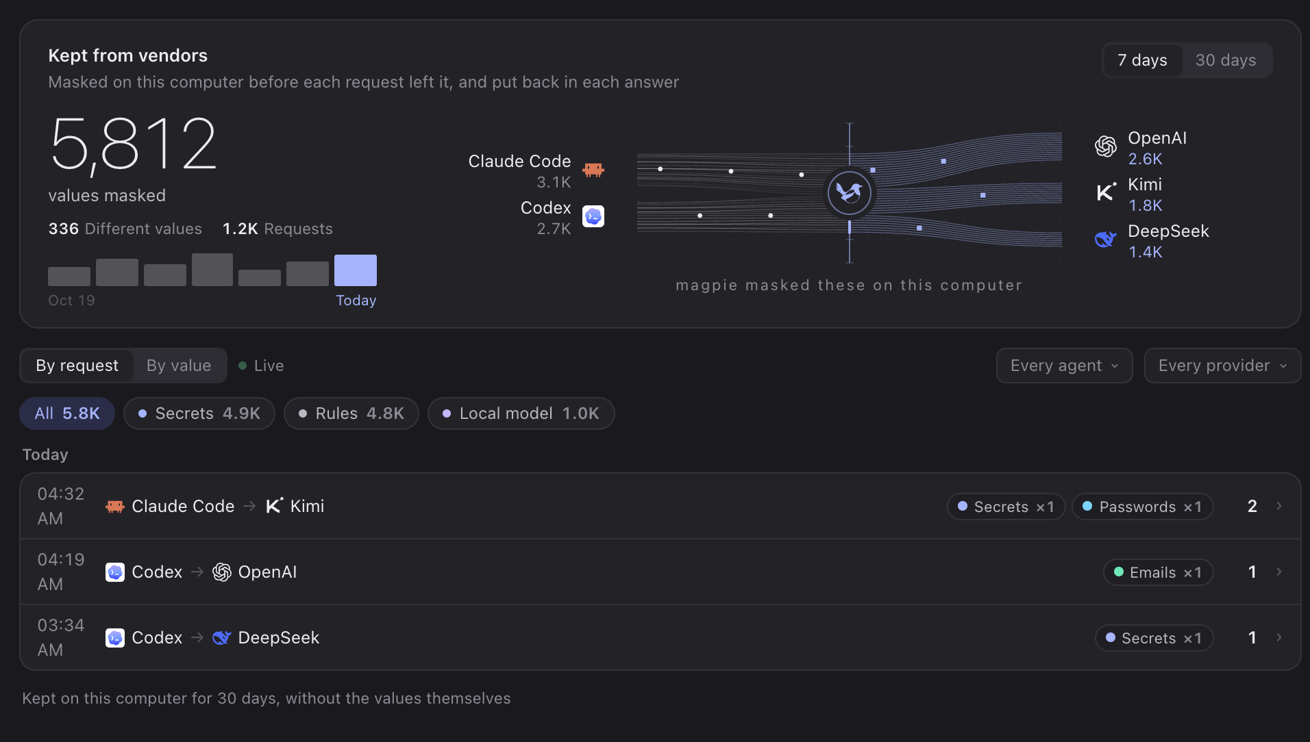 Insights › Masking: 5,812 values kept from vendors in 7 days, flowing from Claude Code and Codex through magpie to OpenAI, Kimi and DeepSeek
