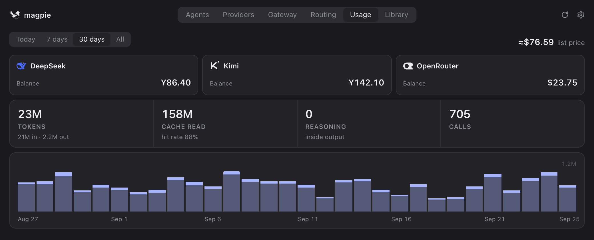 The Usage tab: remaining balances, token and cost totals, and a 30-day chart