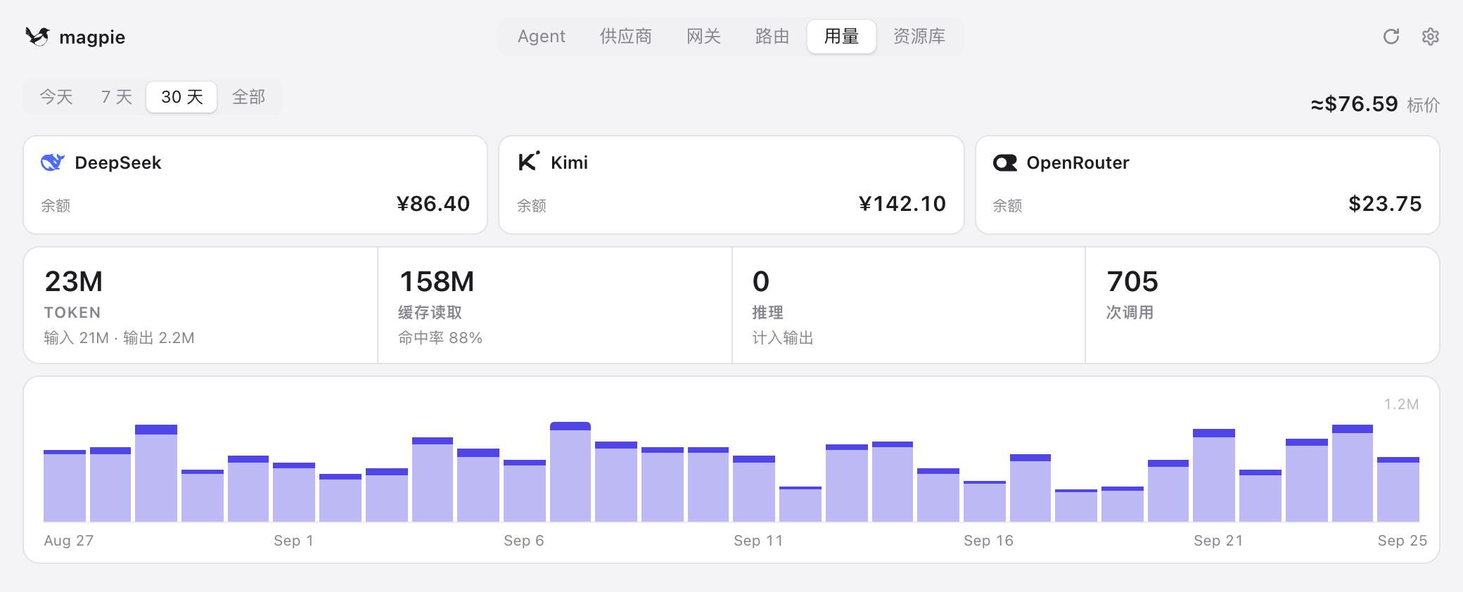 用量页：剩余余额、token 与费用汇总，以及 30 天趋势图